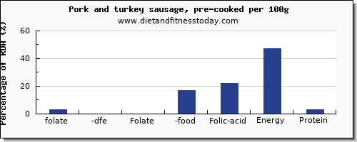 folate, dfe and nutrition facts in folic acid in pork sausage per 100g